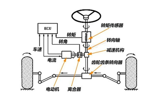 EPS系統(tǒng)中的扭矩傳感器
