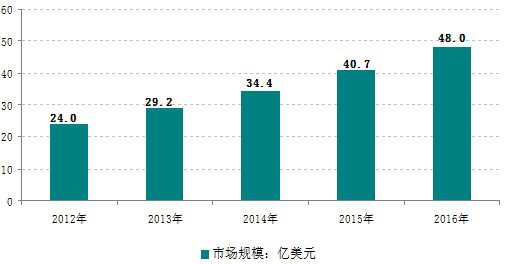 汽車傳感器市場現(xiàn)狀