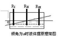 盤點(diǎn)|常用傾角傳感器的原理